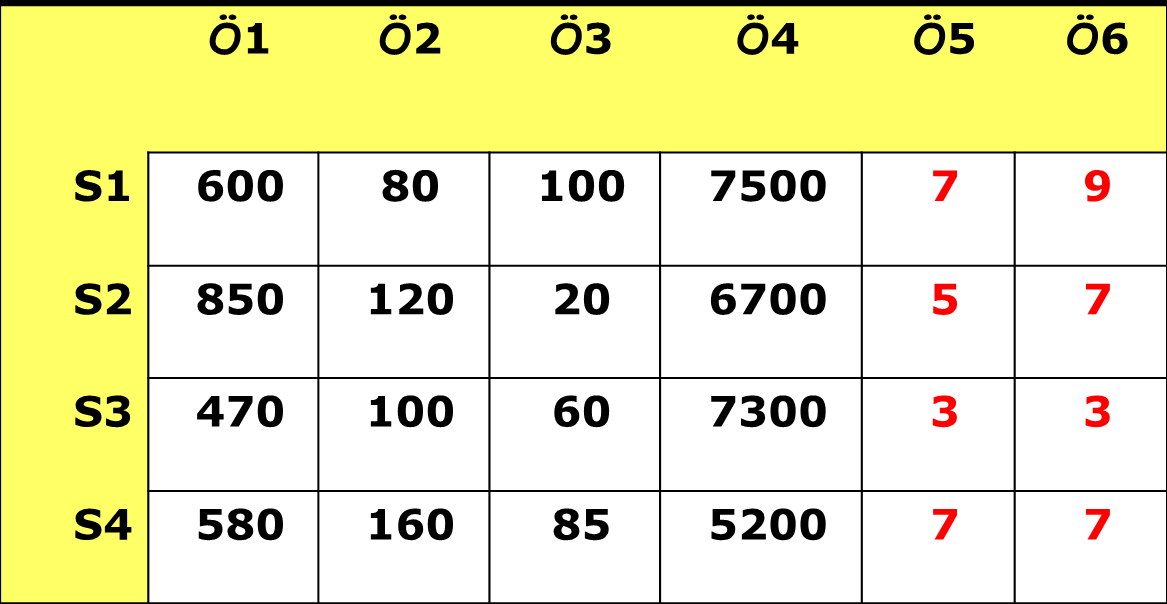 Normalleştirilmiş karar matrisi 0.783 1.000 1.000 0.693 1.000 1.000 0.553 0.667 0.200 0.776 0.714 0.778 1.