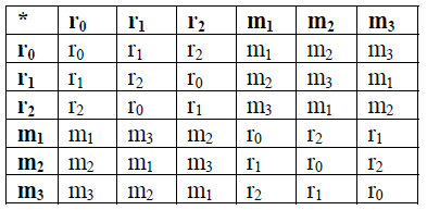 T={r 0, r 1, r 2, m 1, m 2, m 3 } kümesini ve * işlemini düşünelim ve a*b=ab nin anlamı a dönüşümünden sonra b dönüşümünü uygula olsun.