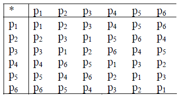 (S 3,*) için Cayley tablosu; aşağıdaki gibidir. (S 3,*) yapısının değişme özelliğine sahip olmayan bir grup olduğunu kolayca doğrulayabiliriz.