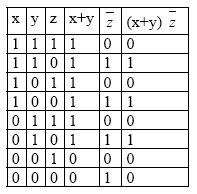 Örnek F( x, y, z) = ( x+ y) z fonksiyonunu çarpımlar toplamı şeklinde ifade ediniz. Çözüm: İlk adım F fonksiyonunun değerinin bulunmasıdır. Bunun için Tablo oluşturulur.