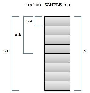 Bir birlik için birliğin en büyük elemanı kadar yer ayrılır. Yukarıdaki örnekte birliğin en büyük elemanı double olduğundan s isimli birlik nesnesi için toplam 8 byte yer ayrılmıştır.