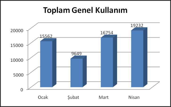 Aşağıdaki tabloda aylara göre kütüphanemizin niceliksel kullanım bilgilerini görebilirsiniz. Ocak-Nisan döneminde kütüphanemiz 89 gün açık bulundurulmuş, ortalama günlük kullanım 688 kişi olmuştur.