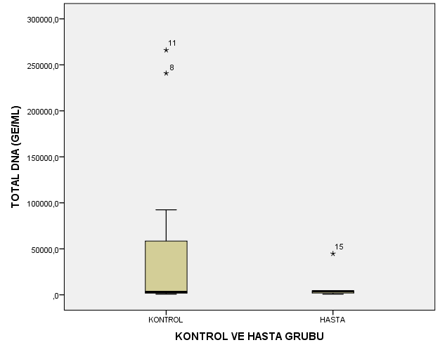 Tablo 4.3. Test istatistikleri (Mann-Whitney Test) Test Statistics a TOTAL DNA FETAL DNA Mann-Whitney U 41,000 18,000 Wilcoxon W 69,000 123,000 Z -,597-2,315 Asymp. Sig. (2-tailed),551,021 Exact Sig.