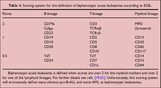 BİFENOTİPİK LÖSEMİ TANIM: Birden fazla seriye ait CD işaretleri Mixed lineage Hibrid akut lösemi acute leukemias