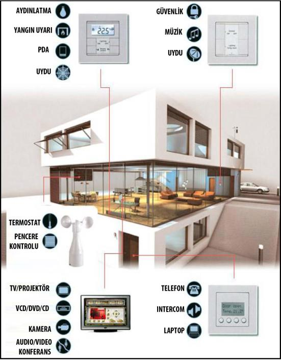 AKILLI EV/GYO ÇÖZÜMLERİ OTOMASYON SİSTEM ADAPTASYONU Tek bir arayüzden