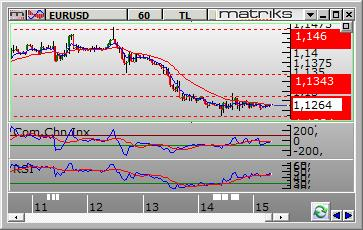 8520 seviyesi aşağı kırılınca 2.8550 seviyesine stop konularak 2.8560 destek seviyesi takip edilebilir. Long pozisyon için 2.8570 seviyesinin yukarı kırılmasıyla 2.8550 seviyesine stop konularak 2.8650 direnci hedef olarak izlenebilir.