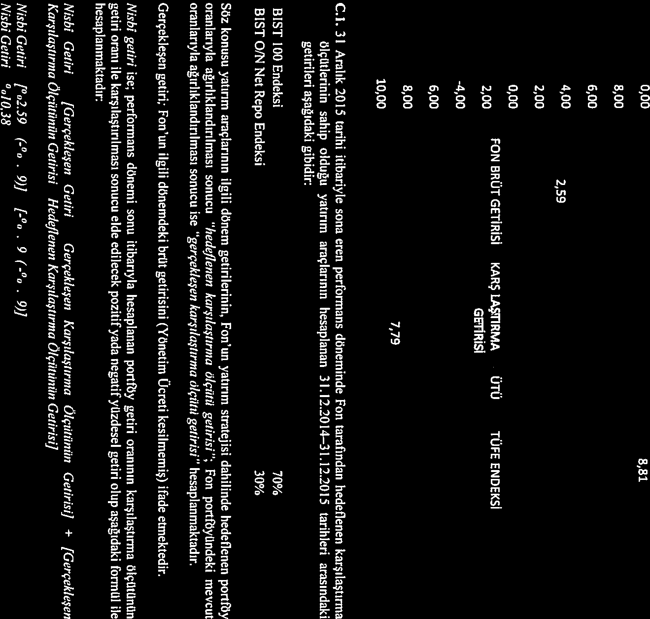 Hedeflenen Geçekleşen 1 OCAK31 ARALIK 215 HESAP DÖNEMİNE AİT C. DİPNOTLAR 31 Aalık215 taihi itibaıyla; Geçekleşen Getii 2.59% olaak geçekleşmişti.