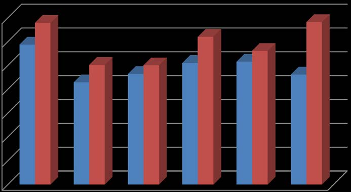 I. OCAK-HAZİRAN DÖNEMİ BÜTÇE UYGULAMA SONUÇLARI A. BÜTÇE GİDERLERİ 1-Personel Giderleri 2011 11.751.323 8.585.421 9.285.858 10.208.823 10.315.905 9.231.720 59.379.050 13.567.453 10.046.731 10.012.