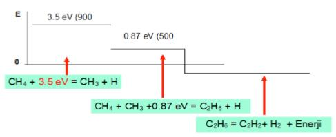 Şekil 1. Metanın Zincir Reaksiyonunda Enerji Sarfiyatı Plazma metan-su buharı reformu üzerinde çok sayıda deney yapılmıştır.