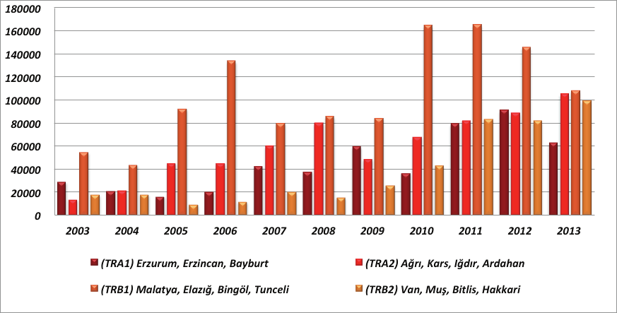 TRB2 Bölgesi nde 2011 yılında çok ciddi bir yükselme olmuştur. Bu yükselme 148 ithalatçı firmadan aniden 476 ithalatçı firmaya çıkan Van ilinden kaynaklanmaktadır.