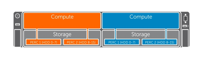 Her iki denetleyici modülü de, Depolama Modunu CMC arabirimindeki ayrık moda ayarlayarak etkinleştirilir. Ayrık modunda, sekiz sabit sürücü/ssd, her bir PERC'yle eşleşmek üzere atanır.