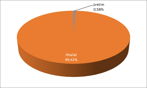 Ülkelere Göre Dağılımı (%) 4 Aralık 2016 Doğal Gaz Arzının Karşılandığı