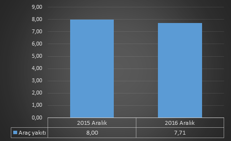 Tüketiminin Dağılımı (%) 2 Aralık 2015 ve Aralık 2016