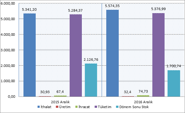 Şekil 1- İthalat-Üretim-Tüketim-Stok