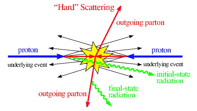 Kayıp Enine Enerji Gelen hadron enerjisinin önemli bir kısmı demet borusuna gider.