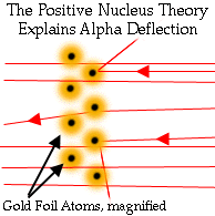 Alfa parçacıklarının bazıları altın levhadan büyük açılarda saçılmışlardı; bazıları ise levhanın önündeki ekrana çarpmıştı!