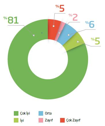 Performans Programında yer alan göstergelerin 2015 yılı hedeflerine göre yapılan değerlendirme sonuçları aşağıdaki grafikte paylaşılmıştır.