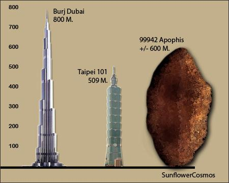 Çarpma Tehlikesi Bulunan NEA lar En tehlikeli cisim: 99942 Apophis (Yaklaşma tarihi: 13 Nisan 2029) Büyüklüğü: 600 metre Ay ın 10 da 1