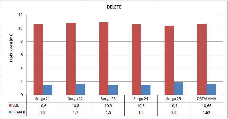 Özdeş SQL ve SPARQL Sorguları