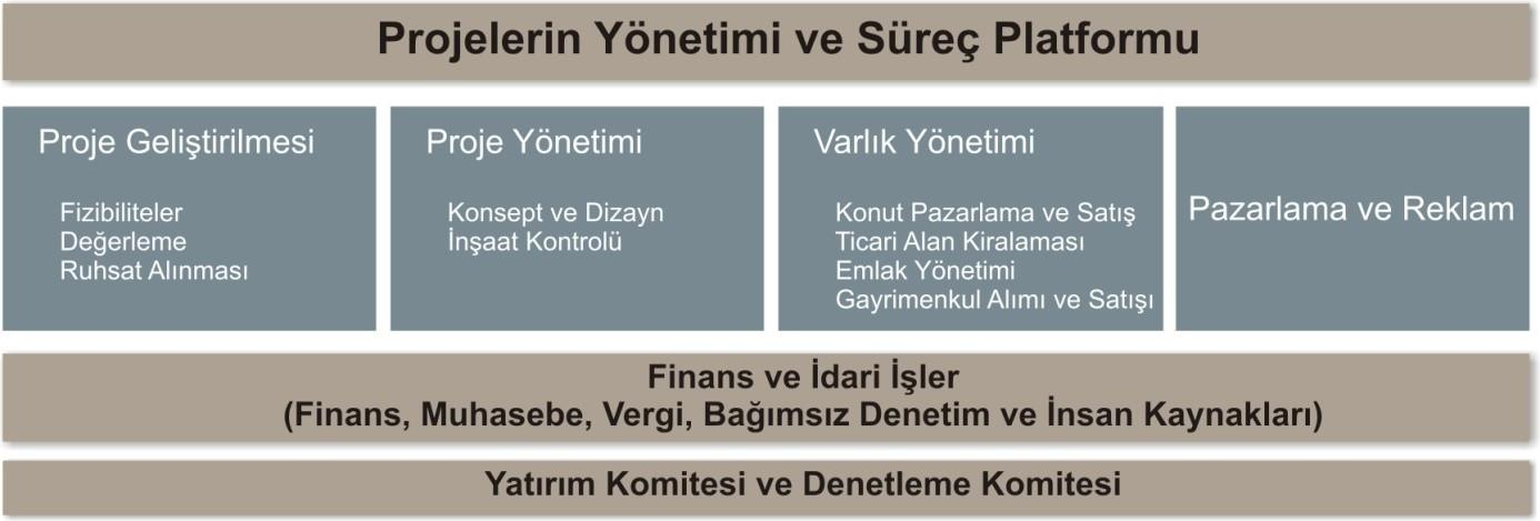 Yatırım fırsatları, önerilen proje boyutu, türü ve karması, imar şartları, sosyal ve ekonomik göstergeler, geliştirme programı, finansman maliyetleri, satış ve kiralama fiyatları ve hızı, portföy