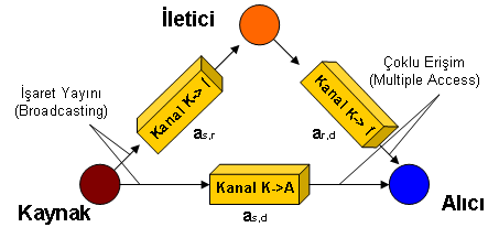 Şekil 3.9 : Dik işbirlikçi çeşitleme için eşeğer kanal moeli [4] Dik irekt iletim için kaynak ile alıcı arasınaki (K->A) kanal moelini (4.3) enklemineki gibi tanımlayabilmek mümkünür.