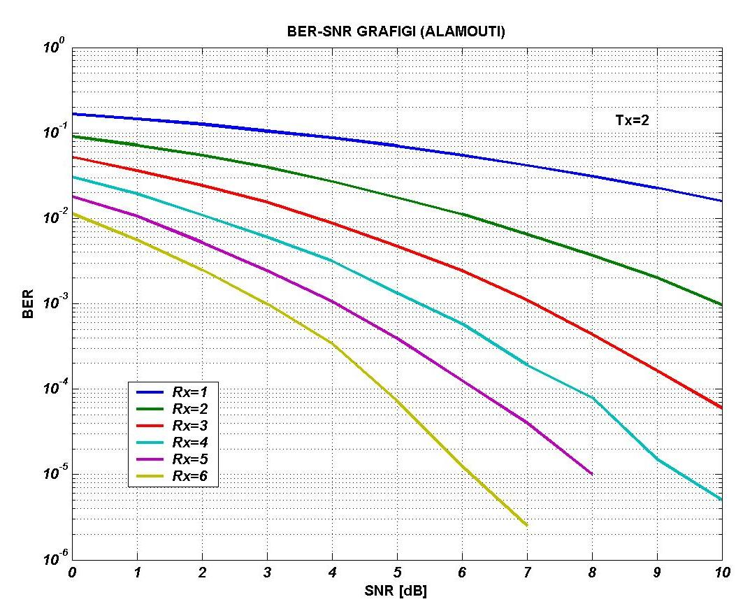 Şekil 4.5 : Alamouti şeması Şekil 4.5 eki grafikte iki aet verici anten varken farklı sayıaki alıcı anten için bit hata olasılığının SNR a göre eğişimi verilmiştir.