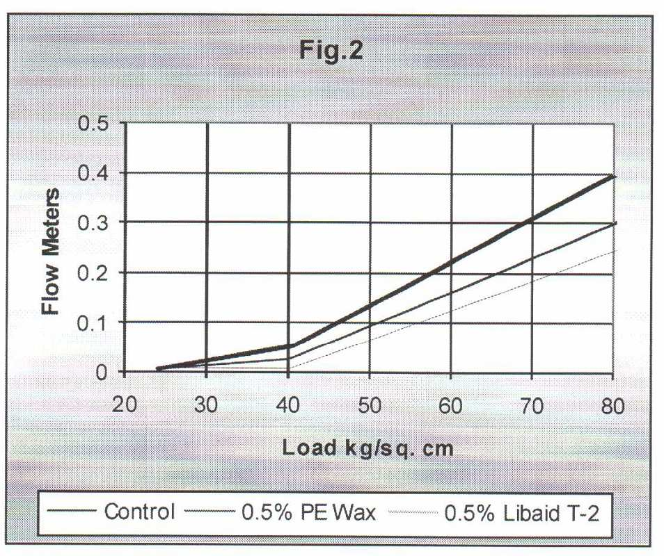 Resim 2 : %20 Talk Yüklenmiş PP de Libaid T-2 Kullanılarak Akış Özelliklerinde iyileştirme Resim 2 de PE Wax