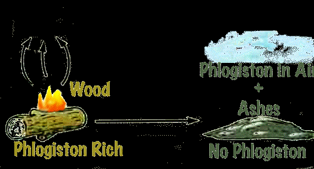 57 Peki nedir bu phlogiston? Bilindiği gibi bir odun parçası yandığında duman ve alev çıkar, sonunda bir miktar kül kalır. Yanma, yanan maddelerin ateģ maddesi yani phlogiston çıkarmasıdır.