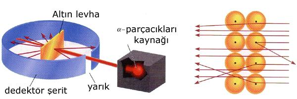 73 Elektronlar: katot ıģını tüpü ile Thomson un yaptığı deneyler sonunda keģfedilmiģtir. Elektron ıģını elektrik alanı uygulandığında (+) yüke doğru sapma gösterir.