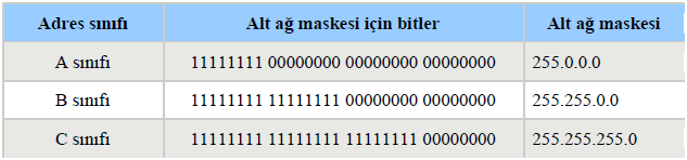 Alt Ağ Maskeleri (Subnet Masks) A, B ve C