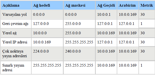 IP Yönlendirme Tablosu Örnek Diğer Tablo IP adresi: 10.