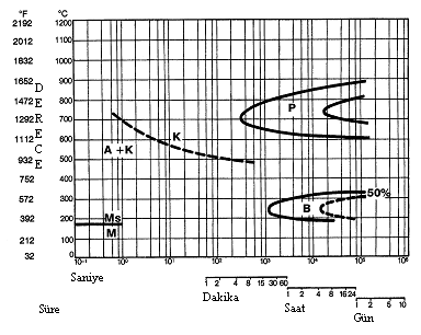 TTT Diyagramı (Time Temperature Transformation)