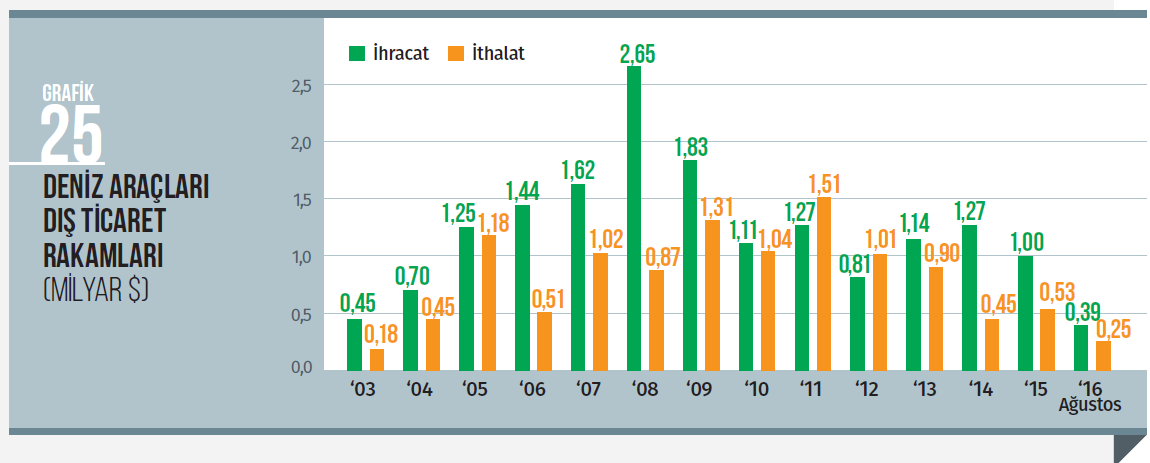 TÜRKİYE GEMİ VE GEMİ SÖKÜM ENDÜSTRİSİ 2015 yılının ilk 11 ayında, 1 milyar USD deniz