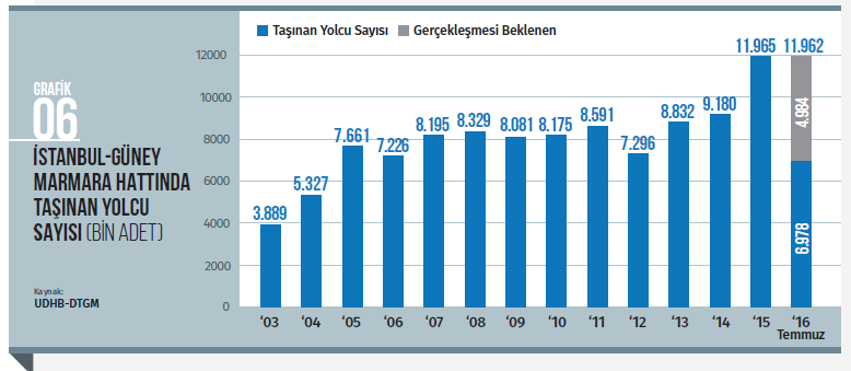 BANDIRMA VE ÇEVRESİ DENİZ TİCARETİ Bu hatlarda taşınan