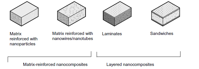 Üç boyutlu nanomalzemelerin bir başka grubu nanokompozitlerdir. Bu malzemeler çok farklı özelliklerdeki iki veya daha fazla malzemenin birleşiminden oluşmaktadır.