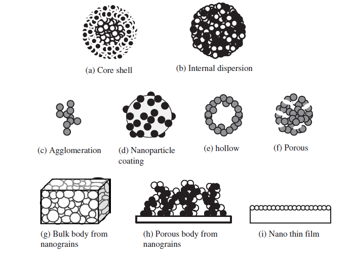 Kompozit yapılar: Nanoparçacıklı kompozit yapılar, Nanoparçacıkların topaklanmasıyla oluşan nanokompozit yapılar, Nanoparçacık ile üretilen kompozit malzemelerdir.
