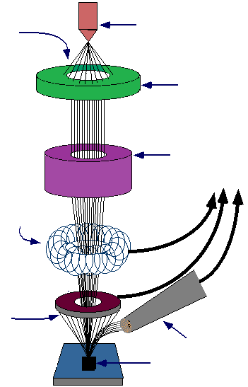 Taramalı elektron mikroskobu, yüksek vakum ortamında çalıştırılmaktadır.