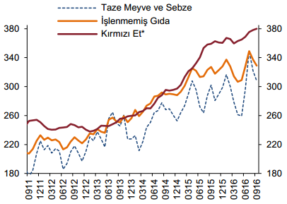 2016-3Ç Pazar Dinamikleri Et Fiyatları Yılın ilk çeyreğinde yatay bir seyir izleyen kırmızı et fiyatları ikinci ve üçüncü çeyreklerde yukarı yönlü bir hareket sürdürmüştür.