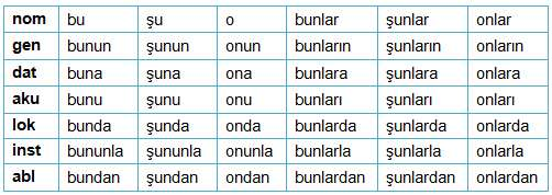 16 bu - ovaj, ova, ovo bunun - od ovog, od ove buna - ovom, ovoj bunu - ovog, ovu bunda - kod ovog, kod ove bununla - sa ovim, sa ovom bundan - od ovog, od ove Povratne zamjenice eng: Reflexive