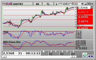 i a aları Dolar /TL Dolar/TL gün içinde 2.5084 ve 2.5393 arasında dalgalanarak günü 2.5361 seviyesinden kapattı. Teknik olarak kısa vadede destek 2.5270 ve direnç 2.5393 seviyelerinde bulunmaktadır.