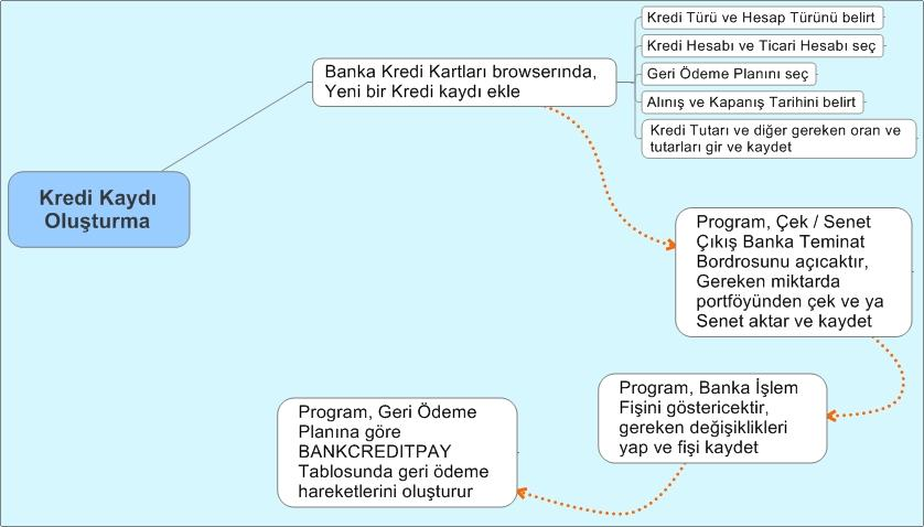 Kredi Kaydı Oluşturma ve