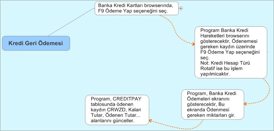 Kaydı Oluşturma Kredi Geri