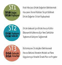 40 Aşağı Fırat Havzası Strateji ve Yol Haritası İçerik 1.Ortak Vizyon, Ortak Gelecek Bugünün Değerleri Aşağı Fırat Planlama Çalışmaları BEK Analizi Ortak Vizyon Ortak Stratejiler 2.