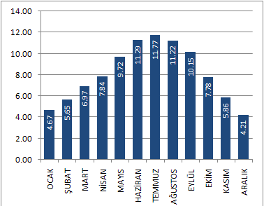 c) Güneşlenme süresi (saat)