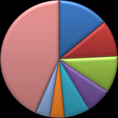 takson ile % 43 lük bir orandadır (ġekil 5.3).