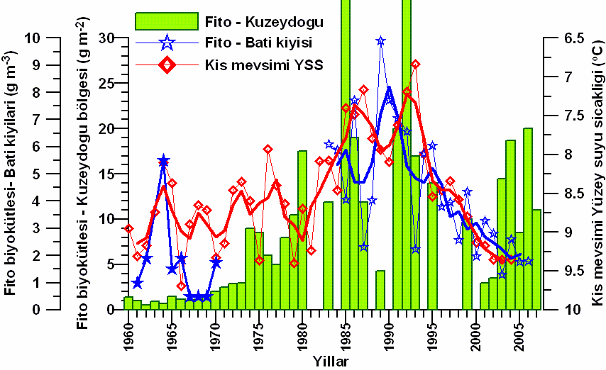 1. Ulusal Hamsi Çalıştayı: Sürdürülebilir Balıkçılık 17-18 Haziran 2010 Bulguların Değerlendirmesi ve Yorumlar Küçük ve Orta Boy Pelajik Avcılığının 1980 lerde 5 kat Artması ve Ekosistemin Bunu 1980