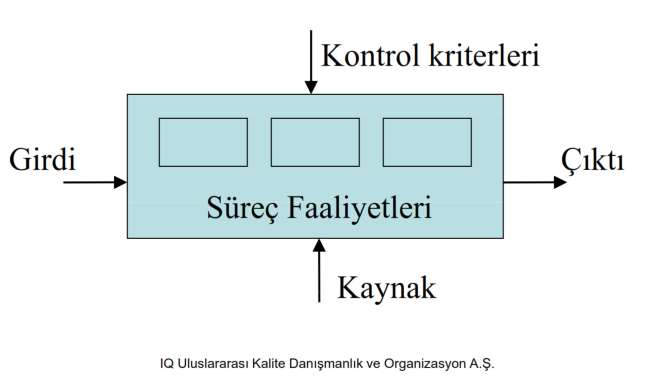 Öneriler: Anahtar yaklaşımlar Süreç yaklaşımı Süreç veya proses: Girdiler