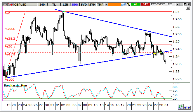 GBP/USD Teknik Analizi GBP/USD de daralan üçgen formasyonunun desteği kırıldı. 1,2250 1,2300 bandı hedeflenebilir.