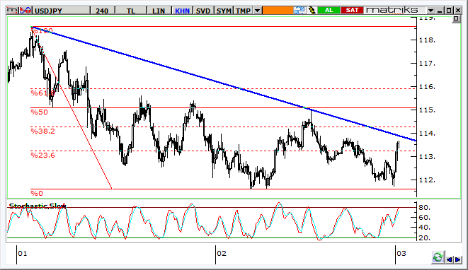 USD/JPY Teknik Analizi USD/JPY de 114 civarı hedefleniyor.