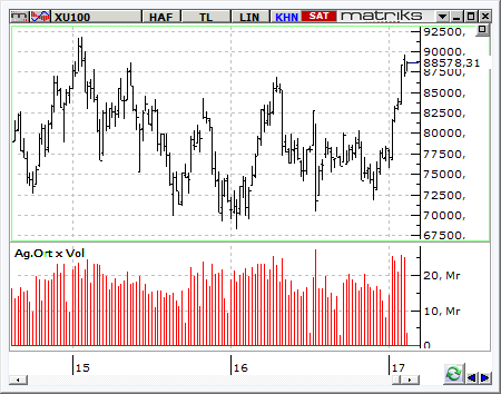 MACD CCI RSI AL AL AL BIST-100 endeksinin güne alıcılı bir açılışla başlamasını bekliyoruz.